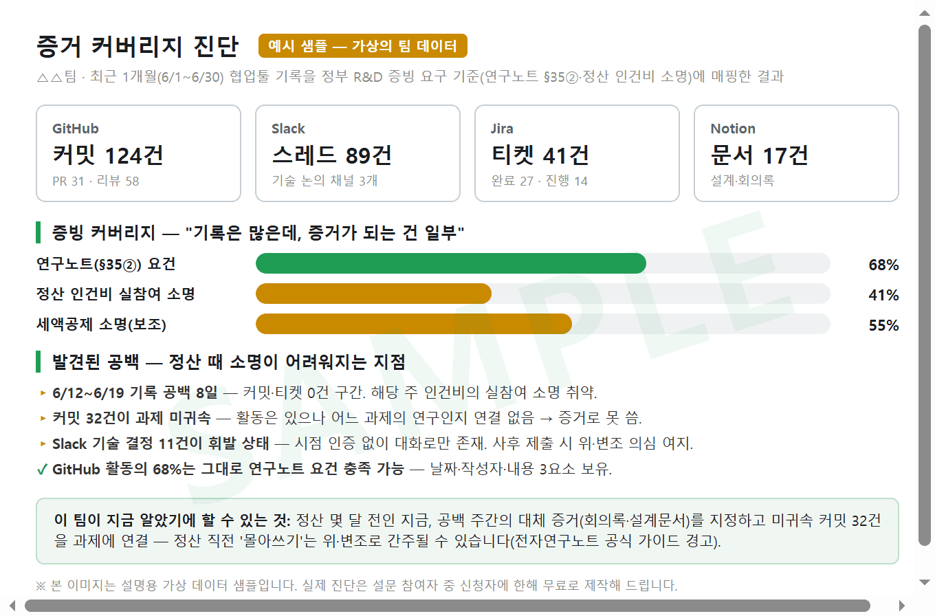 증거 커버리지 진단 리포트 예시 — 소스별 기록량, 증빙 커버리지, 발견된 공백